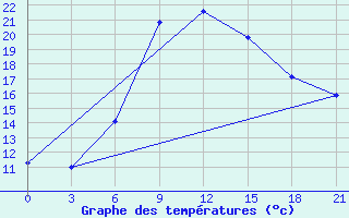 Courbe de tempratures pour Komrat