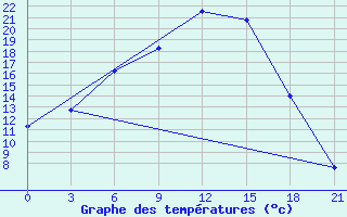 Courbe de tempratures pour Dno