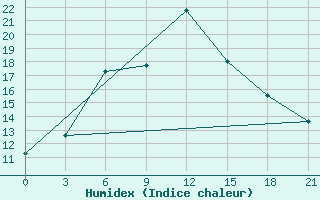 Courbe de l'humidex pour Pochinok