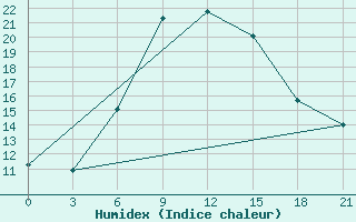 Courbe de l'humidex pour Tripoli