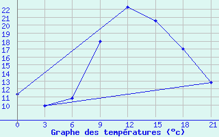 Courbe de tempratures pour Kagul