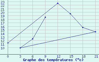 Courbe de tempratures pour Poltava