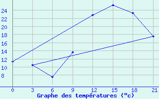 Courbe de tempratures pour Midelt