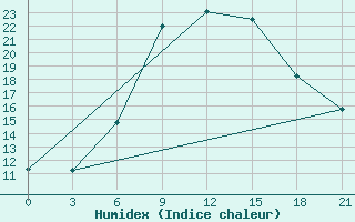 Courbe de l'humidex pour Efremov