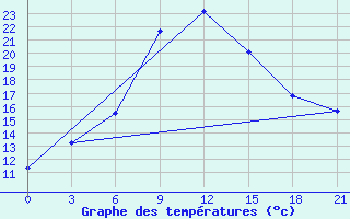 Courbe de tempratures pour Malojaroslavec