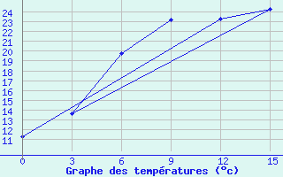 Courbe de tempratures pour Orel