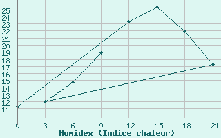 Courbe de l'humidex pour Thala