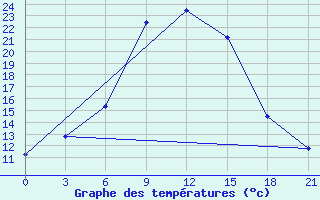 Courbe de tempratures pour Celno-Versiny