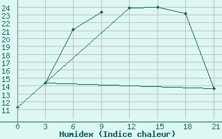 Courbe de l'humidex pour Velizh