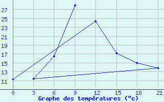 Courbe de tempratures pour Chernihiv