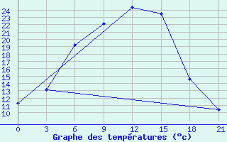 Courbe de tempratures pour Musljumovo