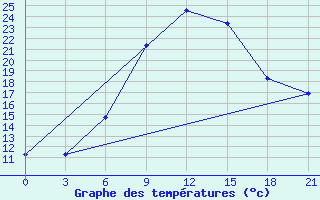 Courbe de tempratures pour Vjaz