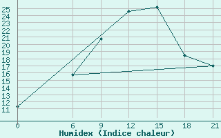 Courbe de l'humidex pour Benina