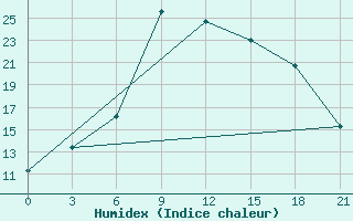 Courbe de l'humidex pour Panevezys