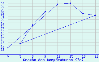 Courbe de tempratures pour Novgorod