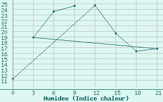 Courbe de l'humidex pour Pskem