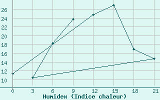 Courbe de l'humidex pour Ostaskov