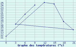 Courbe de tempratures pour Buguruslan