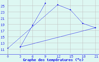 Courbe de tempratures pour Tbilisi