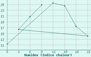 Courbe de l'humidex pour Buguruslan