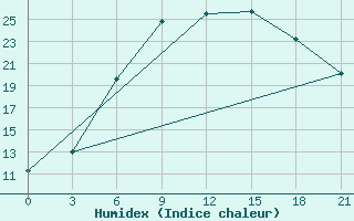 Courbe de l'humidex pour Novaja Ladoga