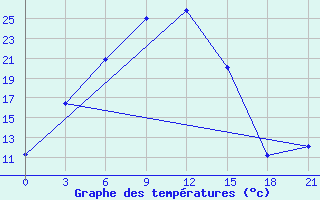 Courbe de tempratures pour Urdzhar