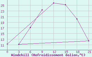 Courbe du refroidissement olien pour Remontnoe