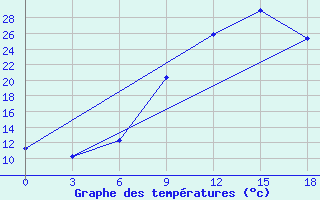 Courbe de tempratures pour El Kef