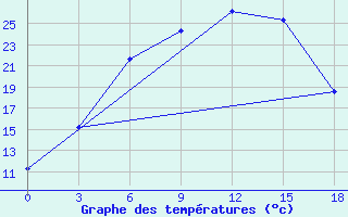 Courbe de tempratures pour Karabulak