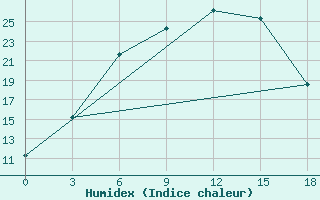 Courbe de l'humidex pour Karabulak