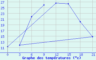 Courbe de tempratures pour Orel