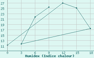 Courbe de l'humidex pour Ali-Goodarz