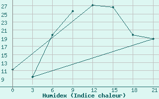 Courbe de l'humidex pour Ljuban