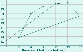 Courbe de l'humidex pour Novoannenskij