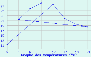 Courbe de tempratures pour Bol