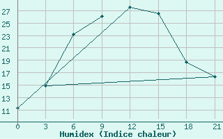 Courbe de l'humidex pour Furmanovo