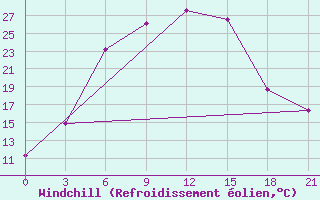 Courbe du refroidissement olien pour Furmanovo