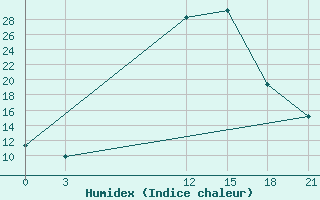 Courbe de l'humidex pour Florina