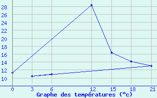 Courbe de tempratures pour Sallum Plateau