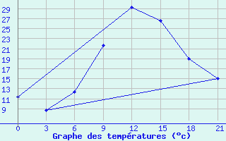 Courbe de tempratures pour Yenisehir