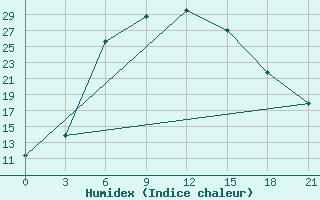 Courbe de l'humidex pour Mujnak