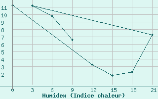 Courbe de l'humidex pour Omsukchan