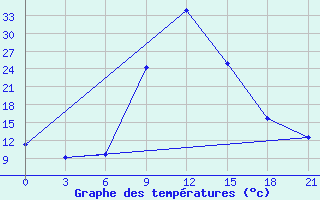 Courbe de tempratures pour Riversdale