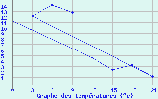 Courbe de tempratures pour Derzhavinsk