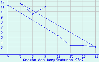 Courbe de tempratures pour Linjiang