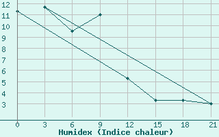 Courbe de l'humidex pour Linjiang