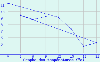 Courbe de tempratures pour Vladimir