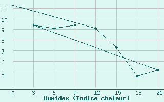 Courbe de l'humidex pour Vladimir