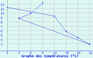 Courbe de tempratures pour Tihoreck