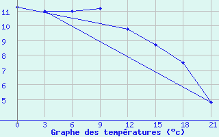 Courbe de tempratures pour Obojan